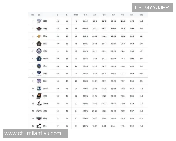 西部排名预测雷霆领跑66胜16负船勇掘紧随其后湖人火箭分列六八位